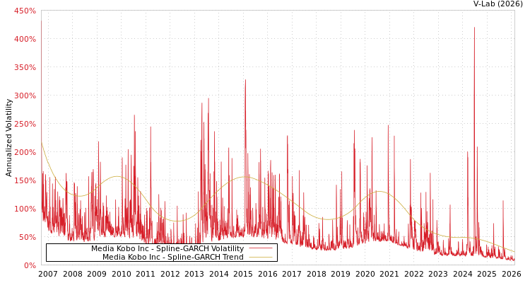 graph of Media Kobo Inc SGARCH