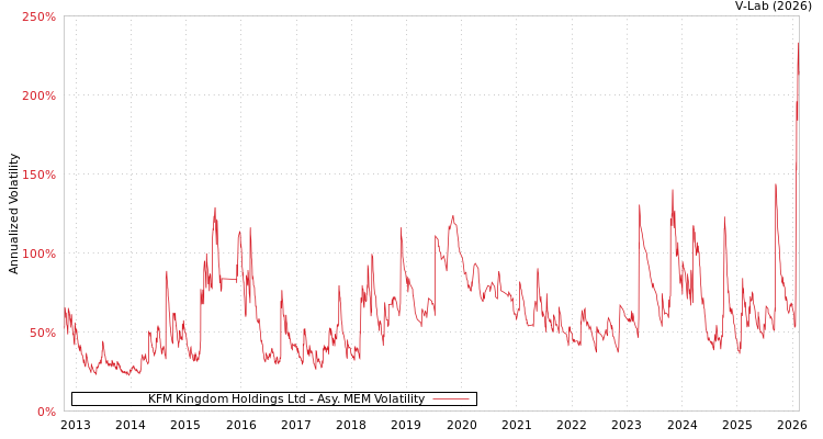 graph of KFM Kingdom Holdings Ltd AMEM