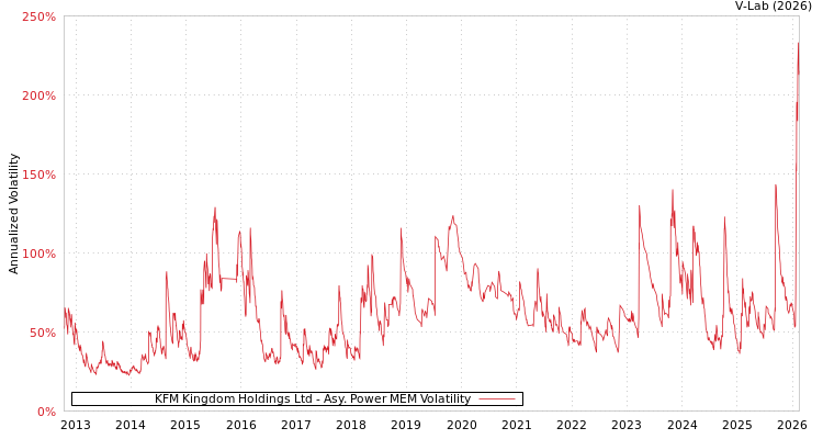 graph of KFM Kingdom Holdings Ltd APMEM