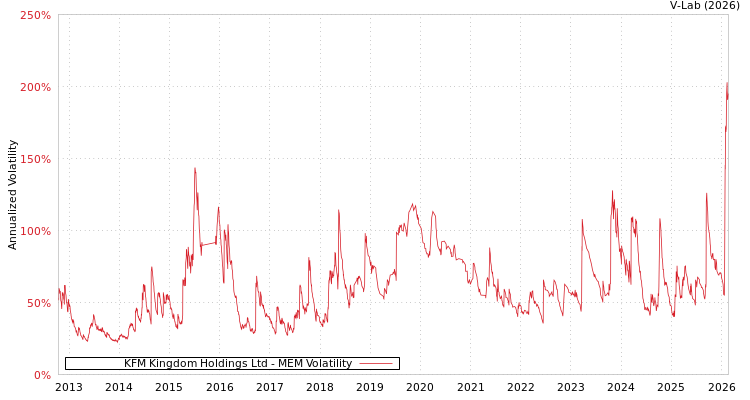 graph of KFM Kingdom Holdings Ltd MEM