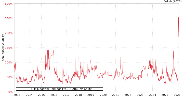 graph of KFM Kingdom Holdings Ltd EGARCH