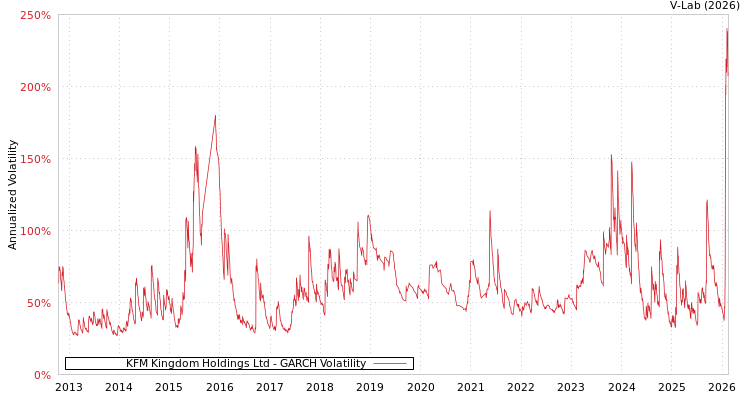 graph of KFM Kingdom Holdings Ltd GARCH