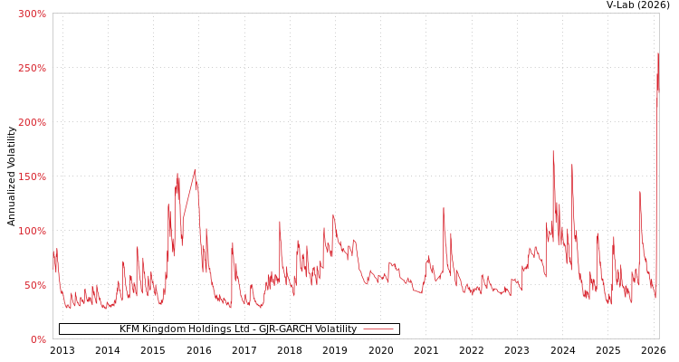 graph of KFM Kingdom Holdings Ltd GJR-GARCH