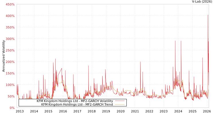 graph of KFM Kingdom Holdings Ltd MF2-GARCH