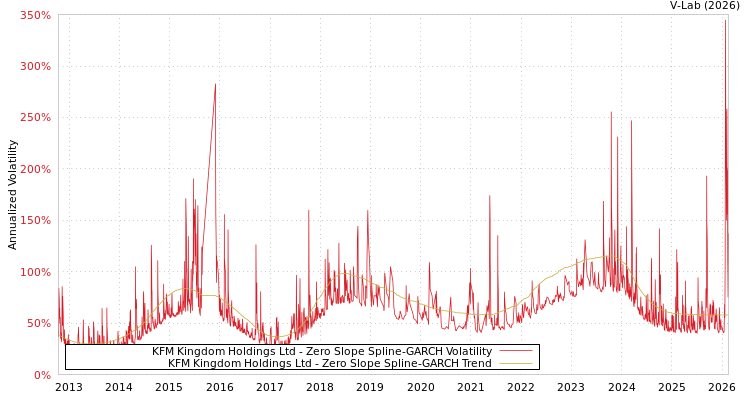 graph of KFM Kingdom Holdings Ltd S0GARCH