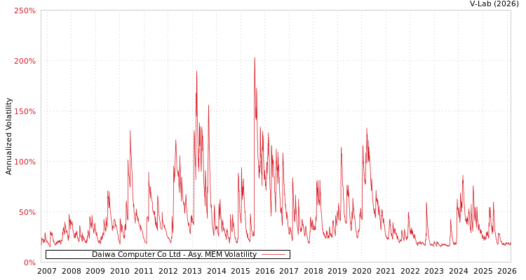 graph of Daiwa Computer Co Ltd AMEM