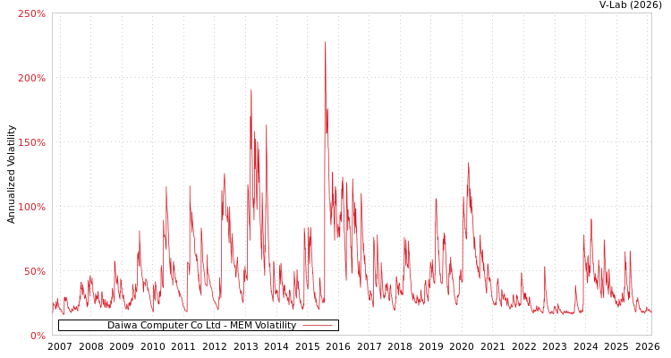 graph of Daiwa Computer Co Ltd MEM