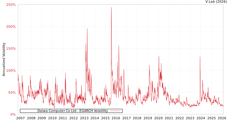 graph of Daiwa Computer Co Ltd EGARCH