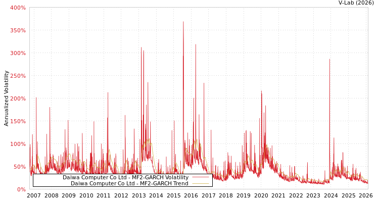 graph of Daiwa Computer Co Ltd MF2-GARCH