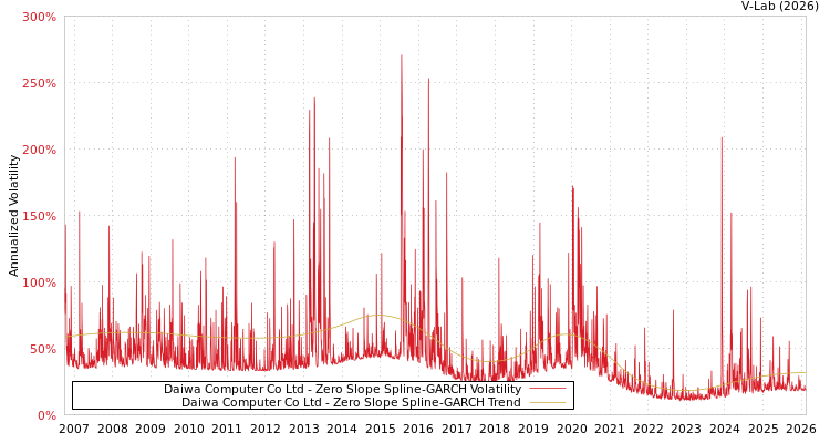 graph of Daiwa Computer Co Ltd S0GARCH