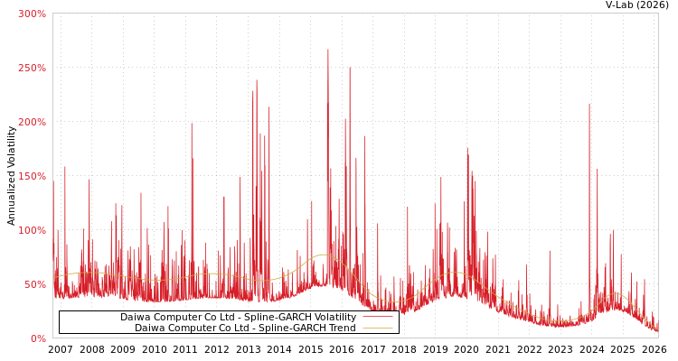 graph of Daiwa Computer Co Ltd SGARCH