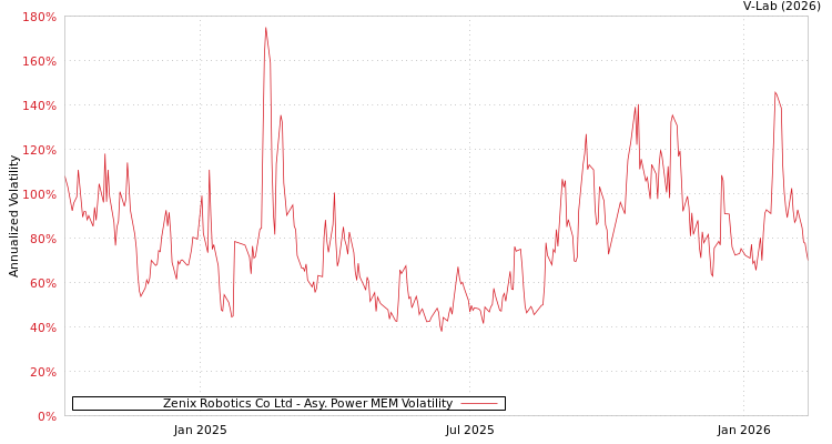 graph of Zenix Robotics Co Ltd APMEM
