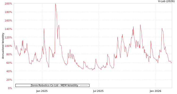 graph of Zenix Robotics Co Ltd MEM