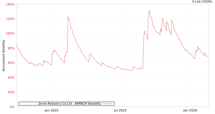 graph of Zenix Robotics Co Ltd APARCH