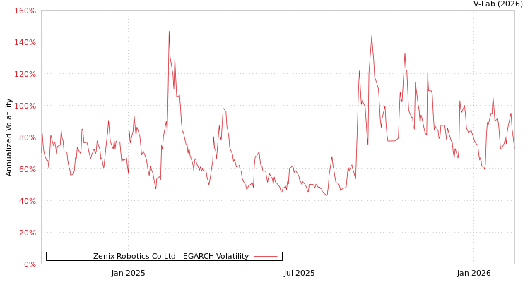 graph of Zenix Robotics Co Ltd EGARCH