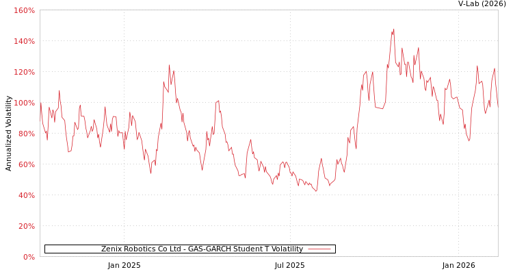 graph of Zenix Robotics Co Ltd GAS-GARCH-T