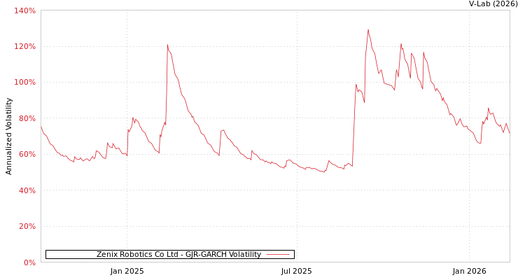 graph of Zenix Robotics Co Ltd GJR-GARCH