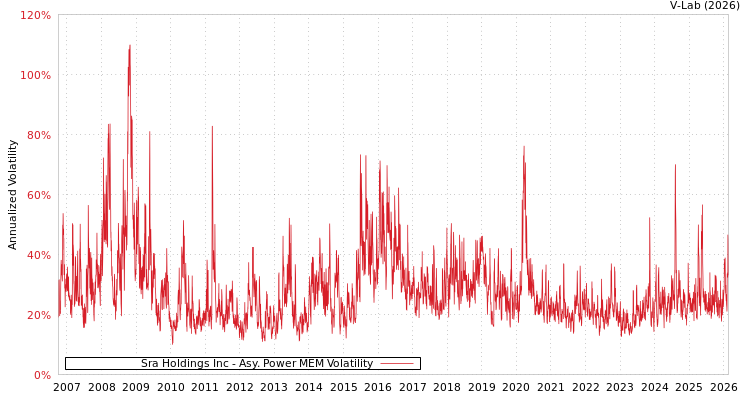 graph of Sra Holdings Inc APMEM