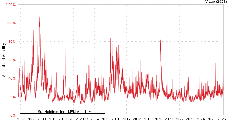 graph of Sra Holdings Inc MEM