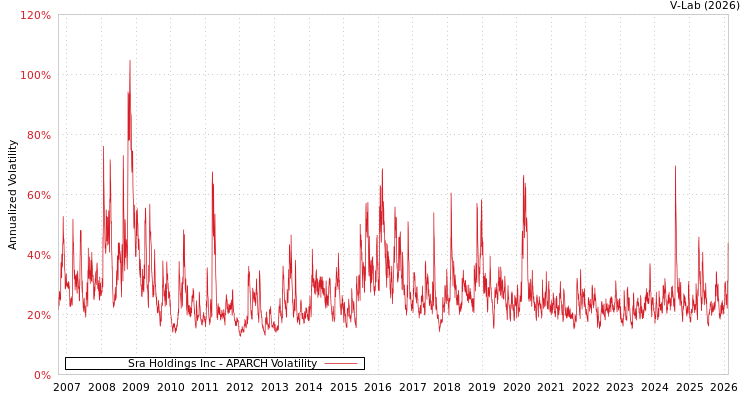 graph of Sra Holdings Inc APARCH