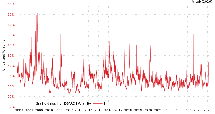 graph of Sra Holdings Inc EGARCH