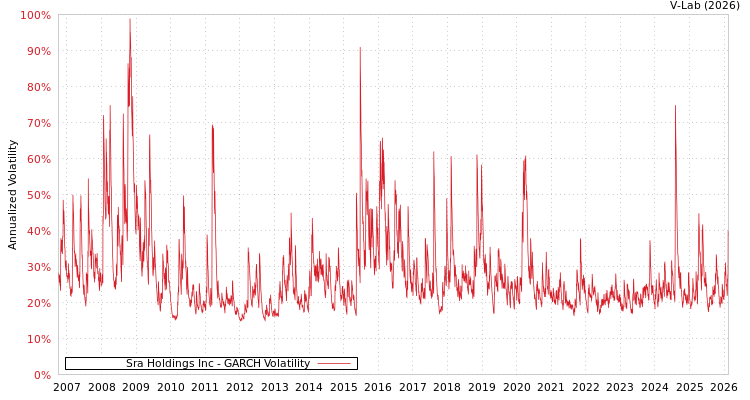 graph of Sra Holdings Inc GARCH
