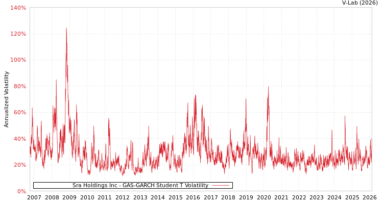 graph of Sra Holdings Inc GAS-GARCH-T