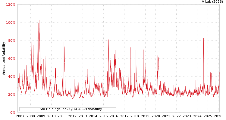 graph of Sra Holdings Inc GJR-GARCH