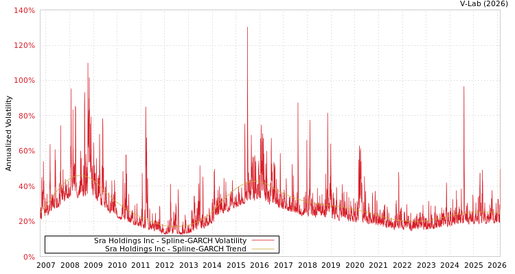 graph of Sra Holdings Inc SGARCH