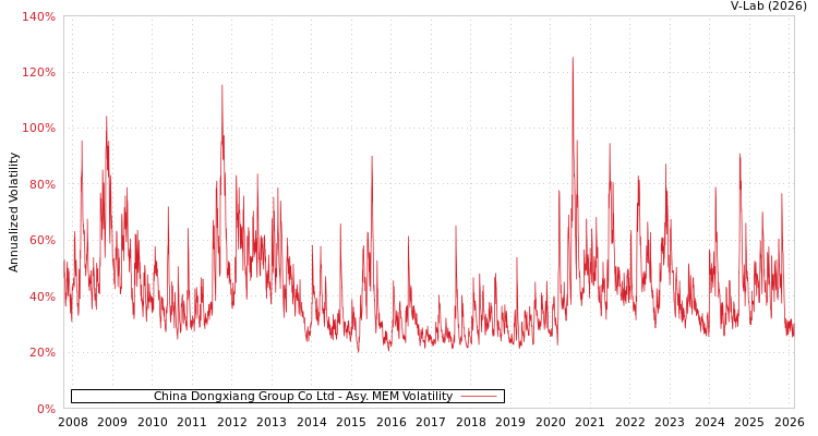 graph of China Dongxiang Group Co Ltd AMEM