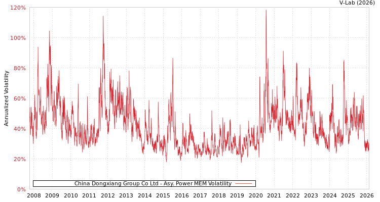 graph of China Dongxiang Group Co Ltd APMEM