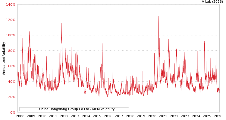 graph of China Dongxiang Group Co Ltd MEM