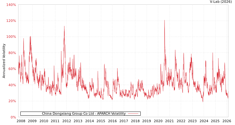 graph of China Dongxiang Group Co Ltd APARCH
