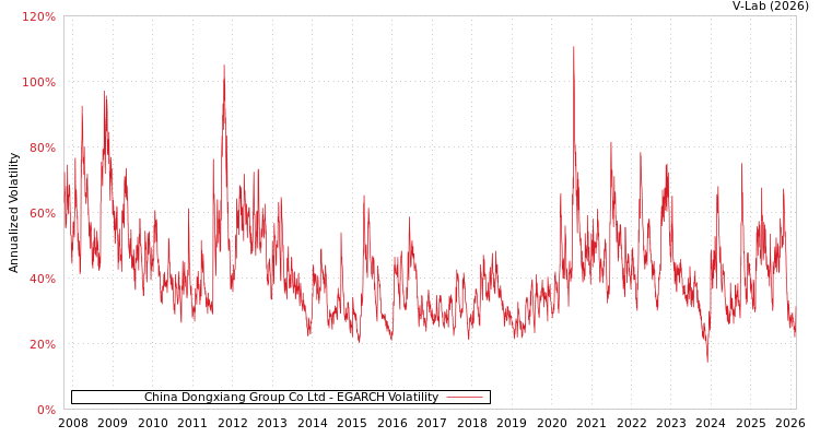 graph of China Dongxiang Group Co Ltd EGARCH