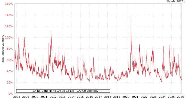 graph of China Dongxiang Group Co Ltd GARCH