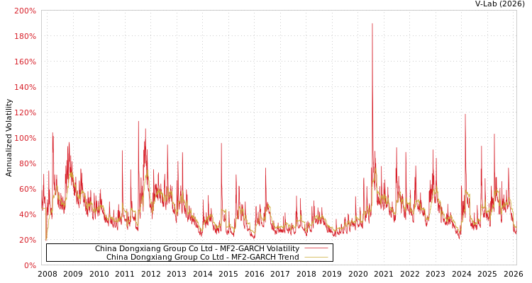 graph of China Dongxiang Group Co Ltd MF2-GARCH