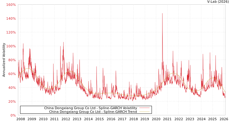 graph of China Dongxiang Group Co Ltd SGARCH