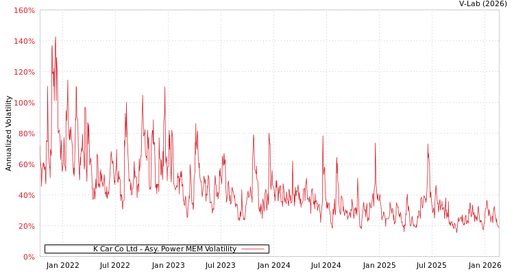 graph of K Car Co Ltd APMEM