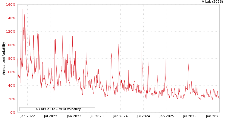 graph of K Car Co Ltd MEM
