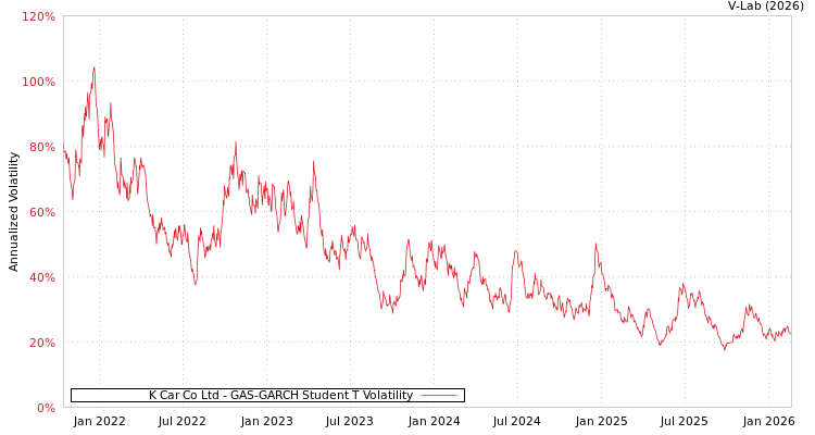 graph of K Car Co Ltd GAS-GARCH-T