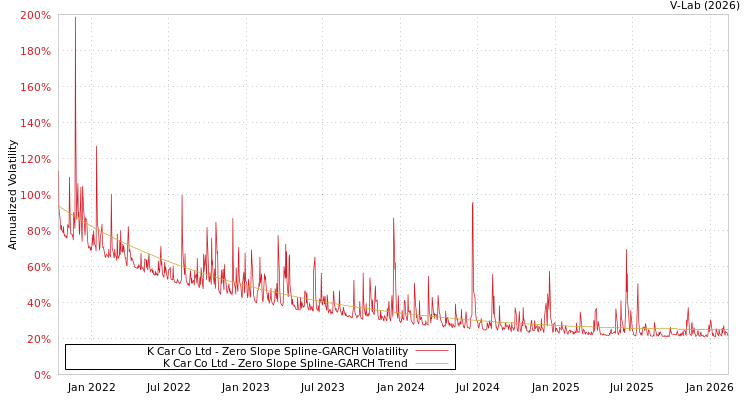 graph of K Car Co Ltd S0GARCH