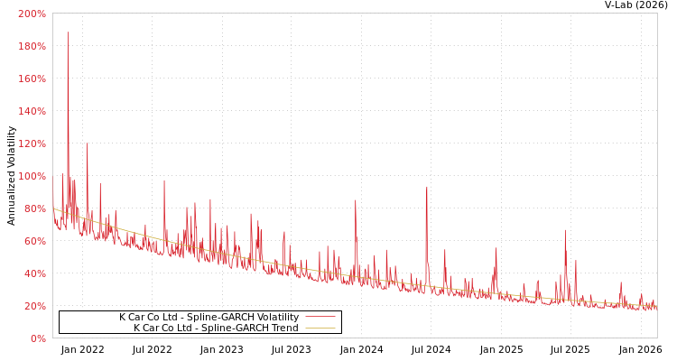 graph of K Car Co Ltd SGARCH