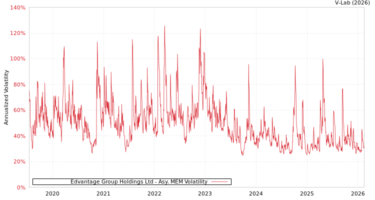 graph of Edvantage Group Holdings Ltd AMEM
