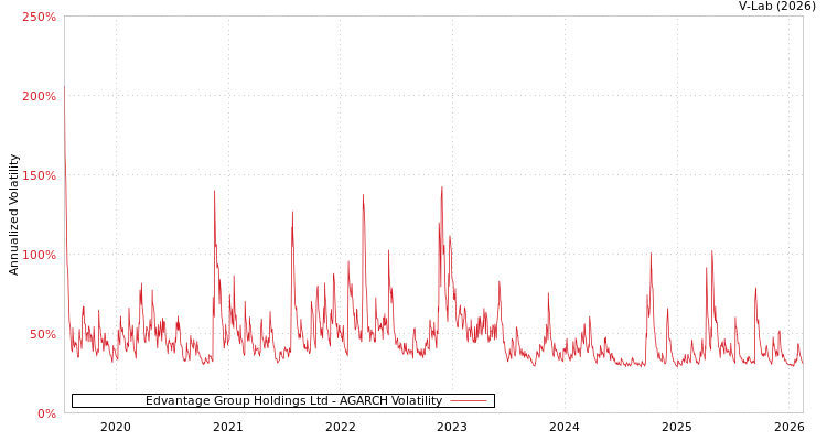 graph of Edvantage Group Holdings Ltd AGARCH