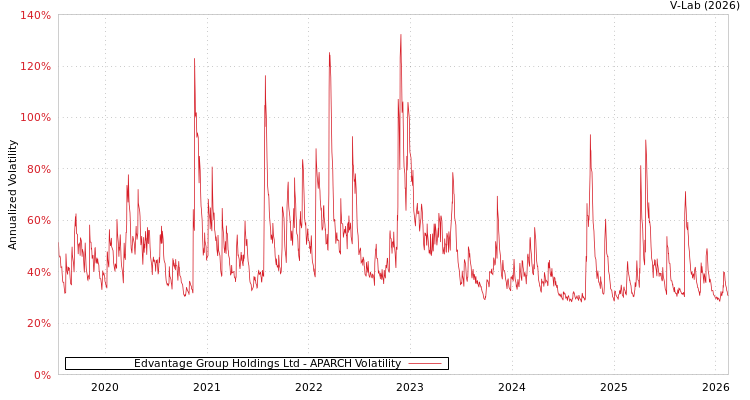 graph of Edvantage Group Holdings Ltd APARCH