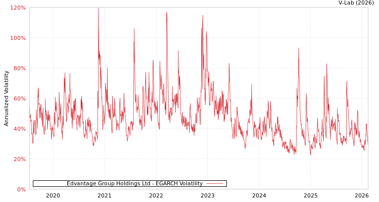 graph of Edvantage Group Holdings Ltd EGARCH