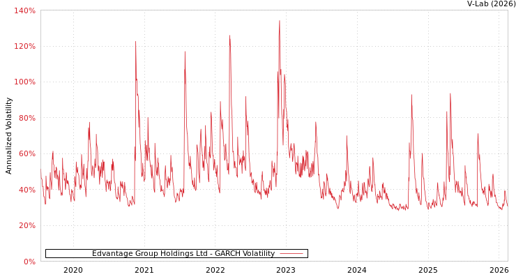 graph of Edvantage Group Holdings Ltd GARCH