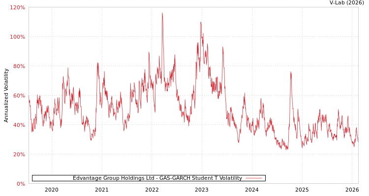 graph of Edvantage Group Holdings Ltd GAS-GARCH-T