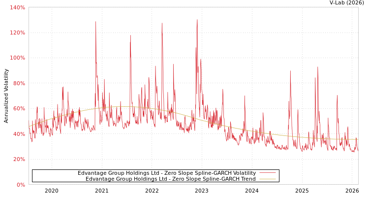 graph of Edvantage Group Holdings Ltd S0GARCH