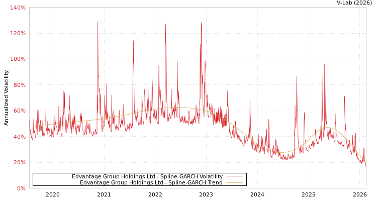 graph of Edvantage Group Holdings Ltd SGARCH